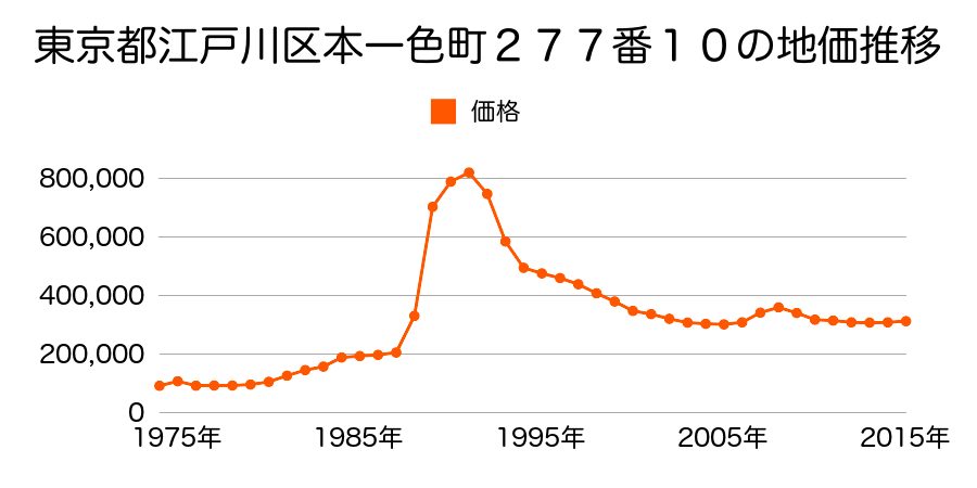 東京都江戸川区南葛西６丁目３１番１３の地価推移のグラフ
