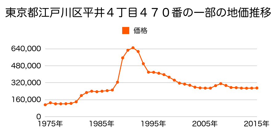 東京都江戸川区興宮町２２２番３の地価推移のグラフ