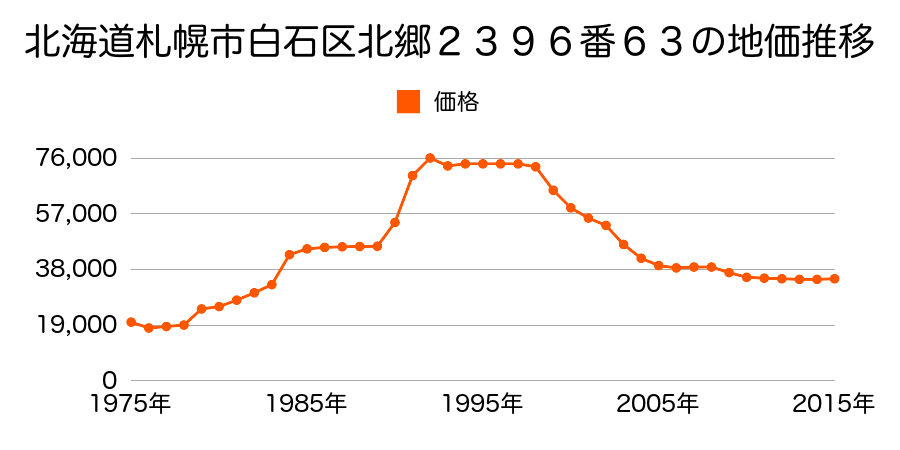 北海道札幌市白石区北郷６条９丁目２３９１番１６２の地価推移のグラフ