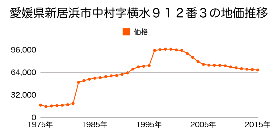 愛媛県新居浜市河内町乙４７１番４の地価推移のグラフ
