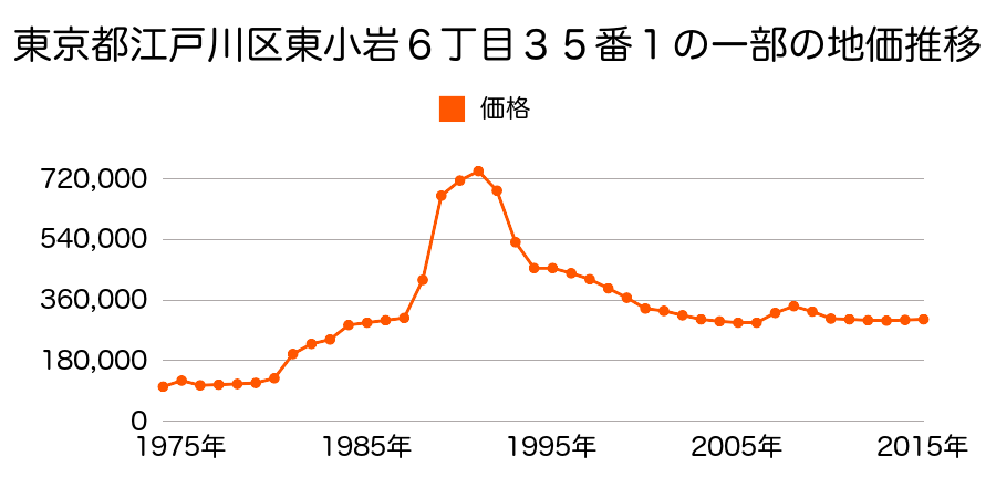 東京都江戸川区南小岩４丁目１１０４番２の地価推移のグラフ