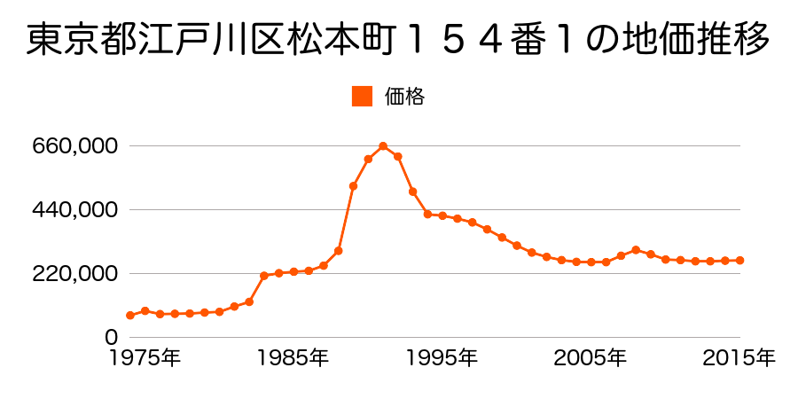 東京都江戸川区本一色３丁目５１７番３外の地価推移のグラフ