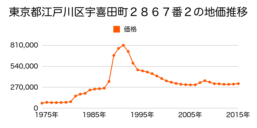 東京都江戸川区船堀７丁目１４３７番２の地価推移のグラフ