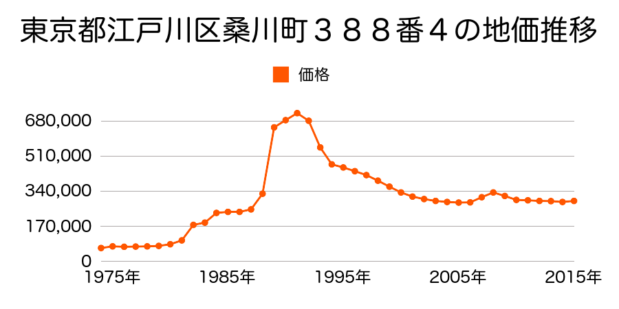 東京都江戸川区中葛西８丁目４０１７番５外の地価推移のグラフ