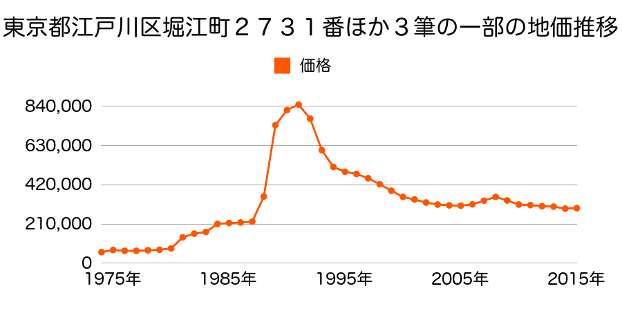 東京都江戸川区西葛西１丁目２３７１番８の地価推移のグラフ