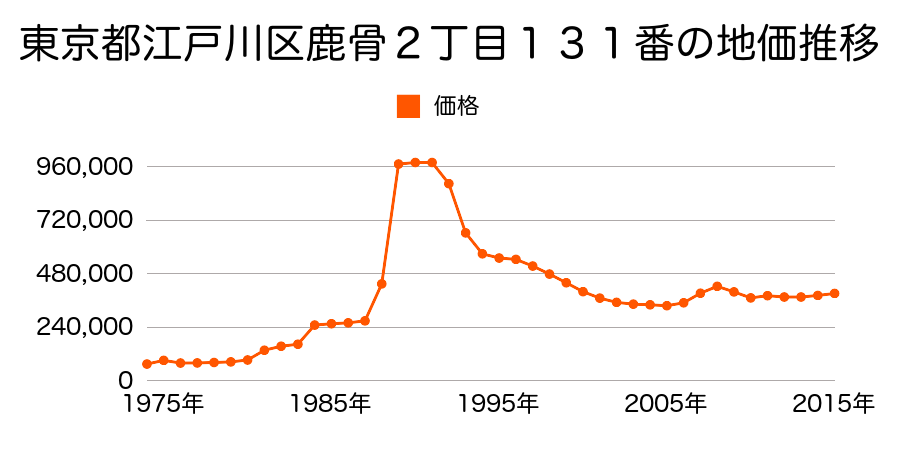 東京都江戸川区中葛西３丁目２３番２１の地価推移のグラフ