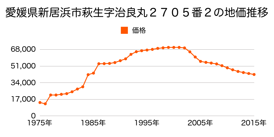 愛媛県新居浜市土橋２丁目２７７０番８の地価推移のグラフ