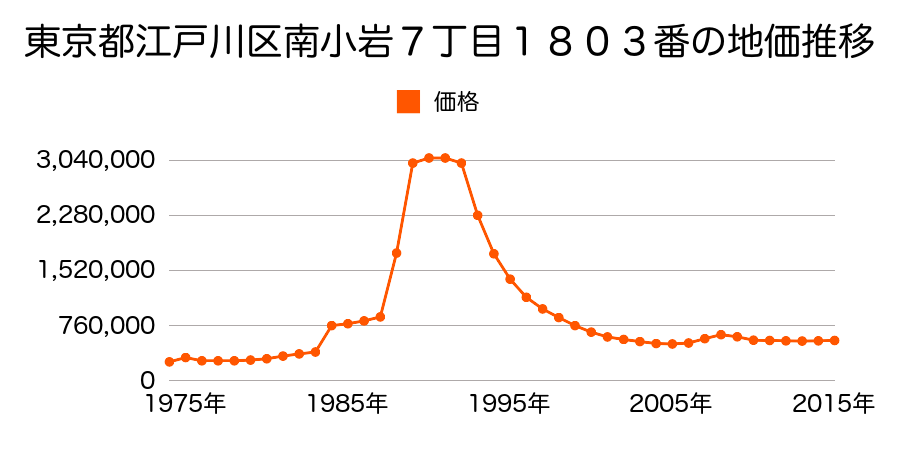 東京都江戸川区南小岩７丁目１８５８番２の地価推移のグラフ
