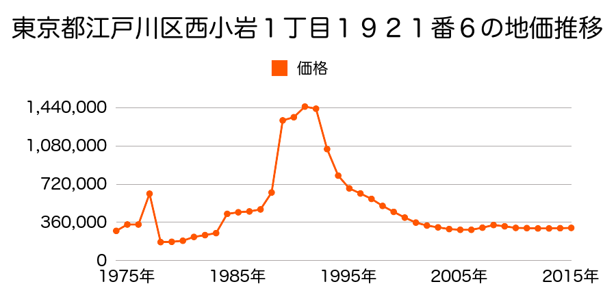 東京都江戸川区中央２丁目１０８５番４の地価推移のグラフ