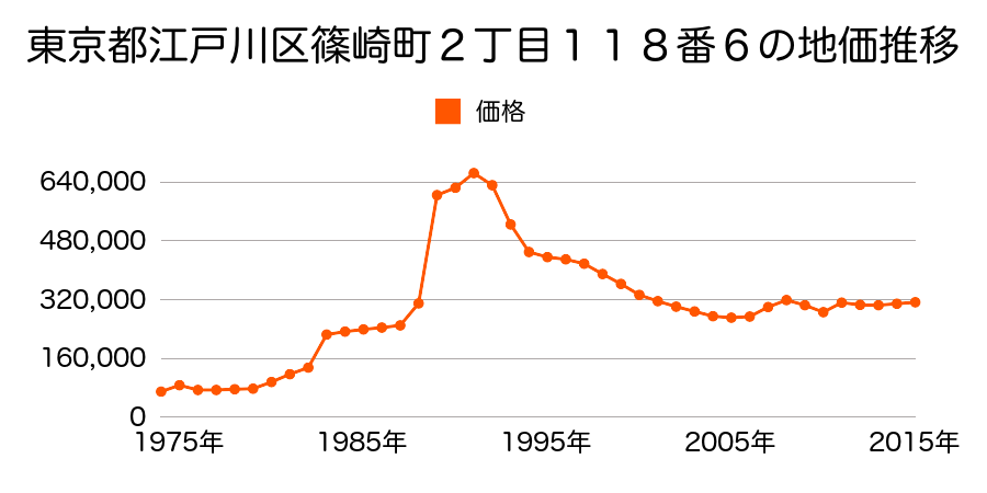 東京都江戸川区南葛西５丁目８番４６の地価推移のグラフ