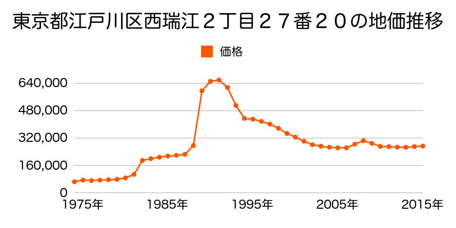 東京都江戸川区西瑞江５丁目１４番４６の地価推移のグラフ