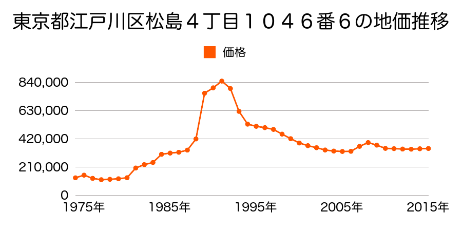 東京都江戸川区松島４丁目１１１２番２の地価推移のグラフ