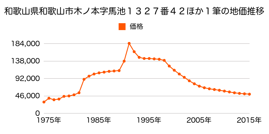 和歌山県和歌山市園部字下田出５９６番５４の地価推移のグラフ