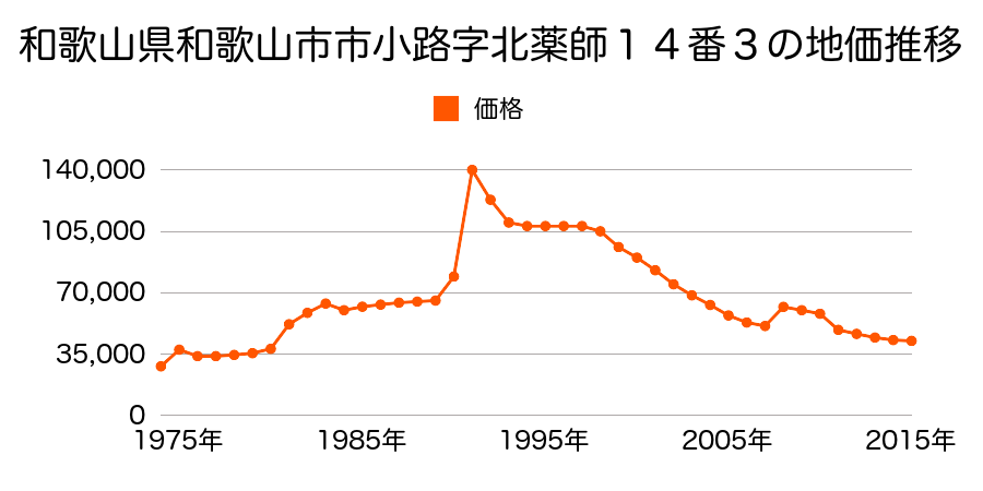和歌山県和歌山市楠本字免イ田１番３２の地価推移のグラフ