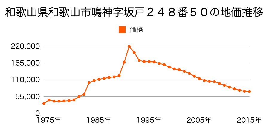 和歌山県和歌山市紀三井寺字中洲新畑７６８番２９の地価推移のグラフ