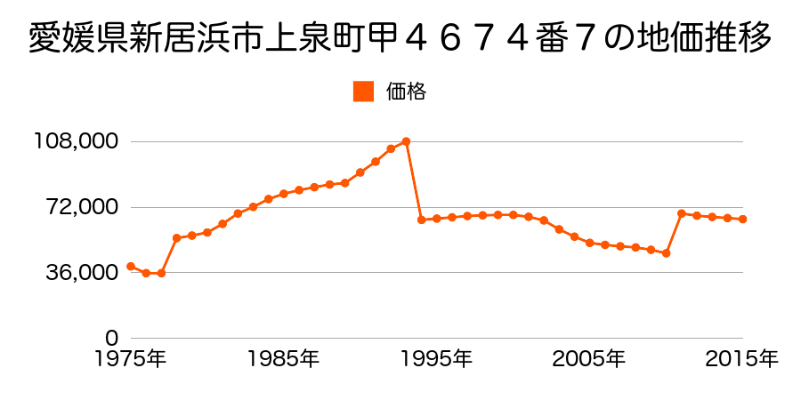愛媛県新居浜市一宮町２丁目甲８５６番６の地価推移のグラフ