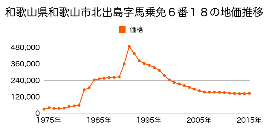 和歌山県和歌山市芝ノ丁２１番の地価推移のグラフ