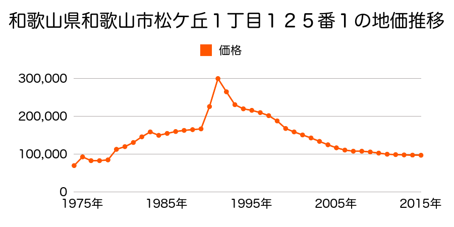 和歌山県和歌山市鷹匠町４丁目１０番２の地価推移のグラフ
