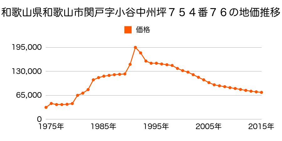 和歌山県和歌山市和歌浦東１丁目５０９番３の地価推移のグラフ