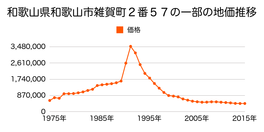 和歌山県和歌山市友田町５丁目５０番外の地価推移のグラフ