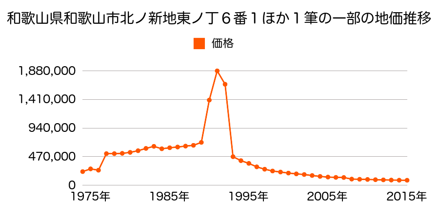 和歌山県和歌山市西浜字下新堤内ノ坪９８３番８の地価推移のグラフ