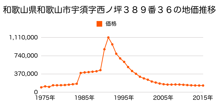 和歌山県和歌山市田中町４丁目１１８番の地価推移のグラフ