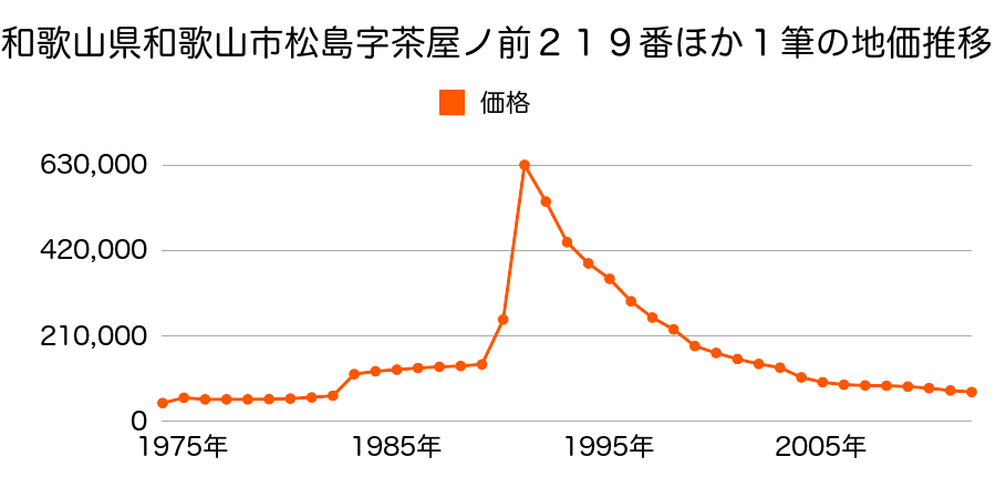 和歌山県和歌山市向字大西１５６番１の地価推移のグラフ