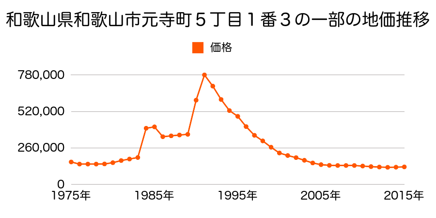 和歌山県和歌山市十三番丁１２番の地価推移のグラフ