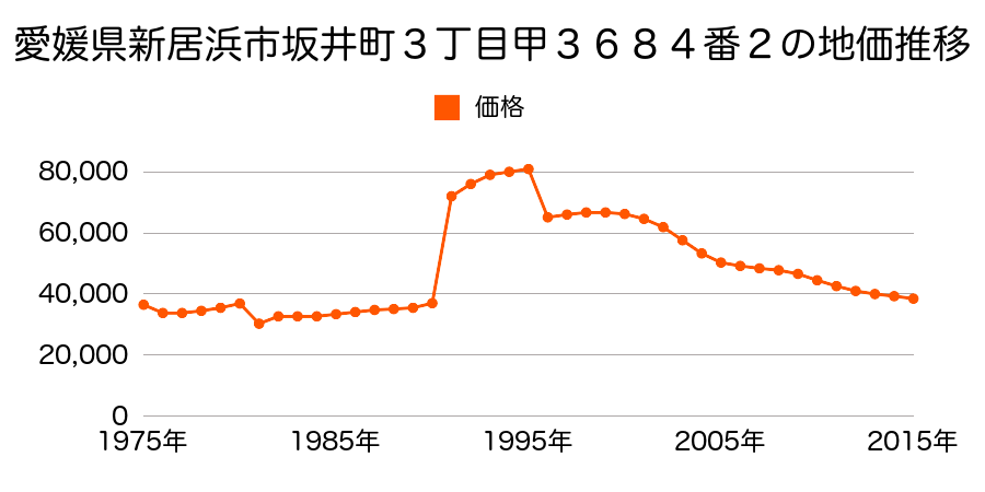 愛媛県新居浜市横水町５６６番９の地価推移のグラフ