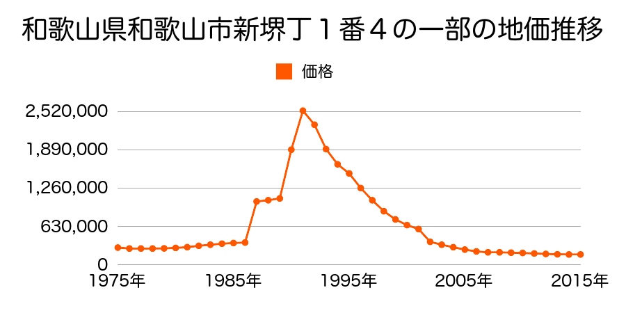 和歌山県和歌山市元寺町１丁目６９番の地価推移のグラフ