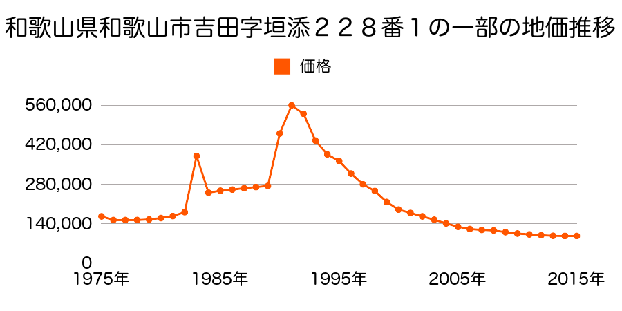 和歌山県和歌山市西高松２丁目６７番８の地価推移のグラフ