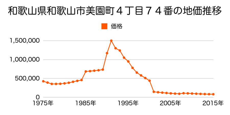 和歌山県和歌山市和歌浦東２丁目５９４番４４の地価推移のグラフ