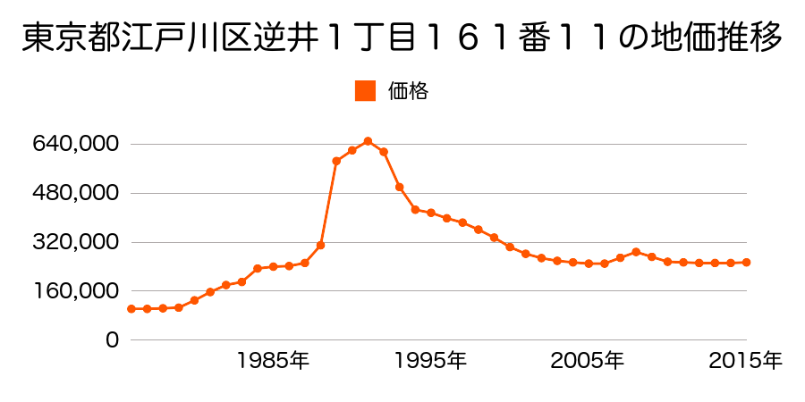 東京都江戸川区西一之江２丁目８２番２の地価推移のグラフ