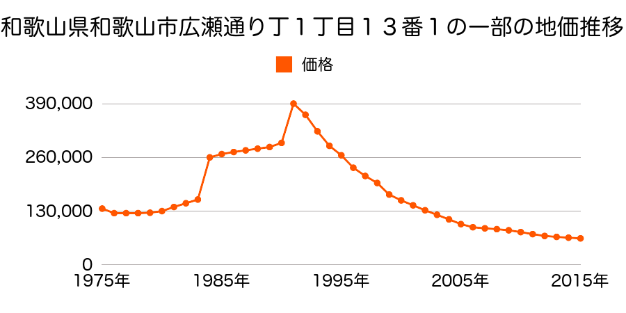 和歌山県和歌山市松江北６丁目４１９番４６外の地価推移のグラフ