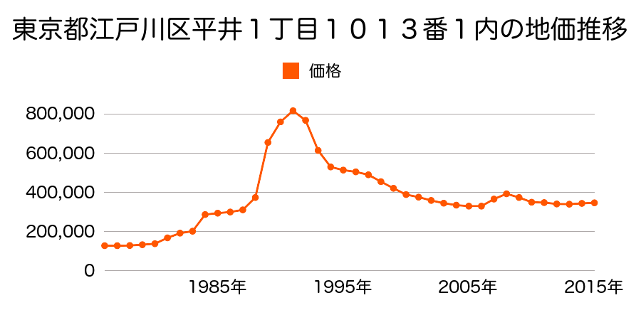 東京都江戸川区平井２丁目９４１番４の地価推移のグラフ