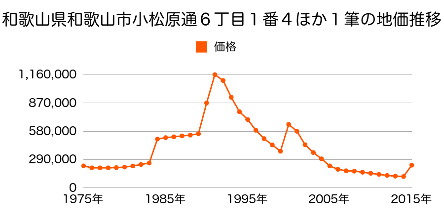 和歌山県和歌山市十番丁５番の地価推移のグラフ
