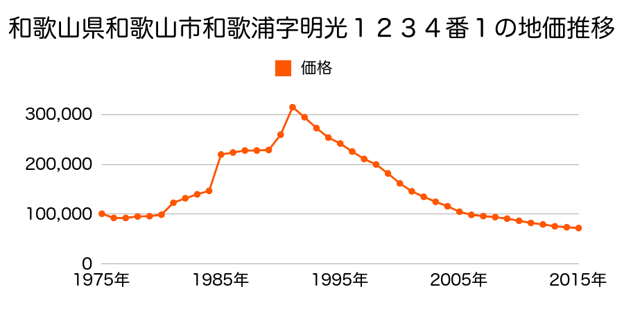 和歌山県和歌山市和歌浦中１丁目１２２８番９の地価推移のグラフ