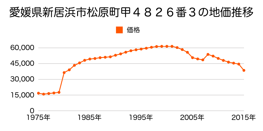 愛媛県新居浜市郷１丁目甲３０５番９の地価推移のグラフ