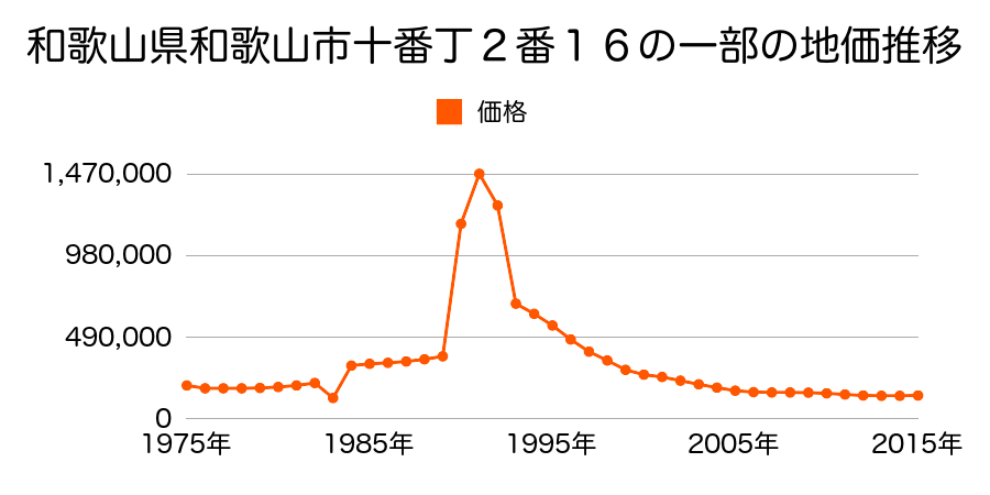 和歌山県和歌山市太田３丁目１番２外の地価推移のグラフ