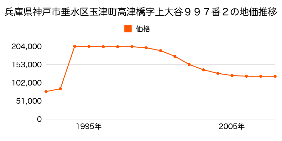 兵庫県神戸市垂水区千代が丘１丁目２２５２番１７５２の地価推移のグラフ
