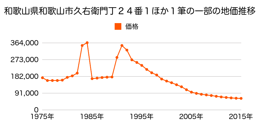 和歌山県和歌山市築港５丁目７番１２の地価推移のグラフ