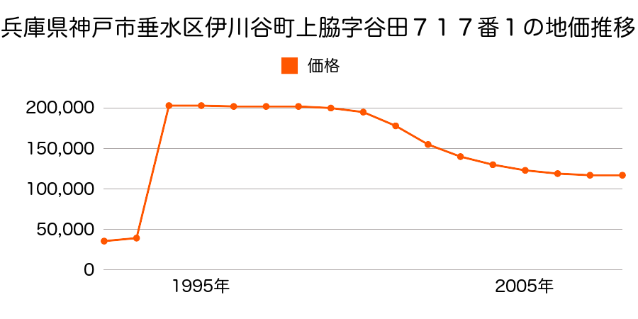 兵庫県神戸市垂水区本多聞１丁目１０番１の地価推移のグラフ