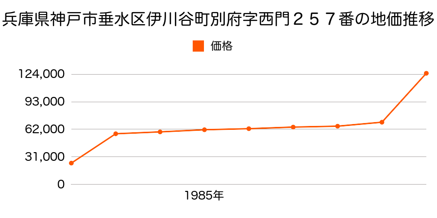 兵庫県神戸市垂水区名谷町字平ノ垣内８４７番の地価推移のグラフ
