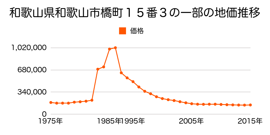 和歌山県和歌山市新生町６６番７の地価推移のグラフ