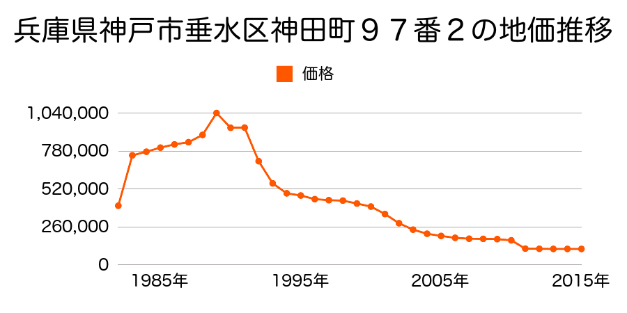 兵庫県神戸市垂水区小束山本町３丁目８６８番７６２の地価推移のグラフ
