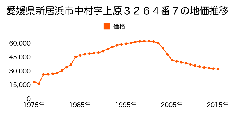 愛媛県新居浜市萩生字本郷８２１番２の地価推移のグラフ