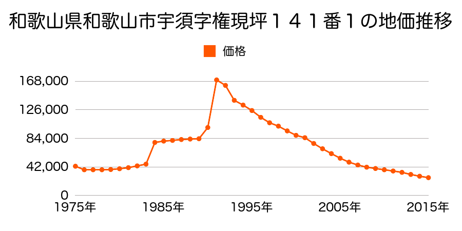 和歌山県和歌山市築港２丁目３番４外の地価推移のグラフ