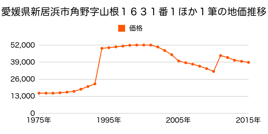 愛媛県新居浜市中村松木１丁目１２１３番３の地価推移のグラフ
