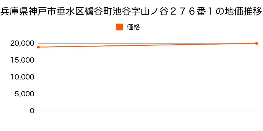 兵庫県神戸市垂水区櫨谷町池谷字山ノ谷２７６番１の地価推移のグラフ