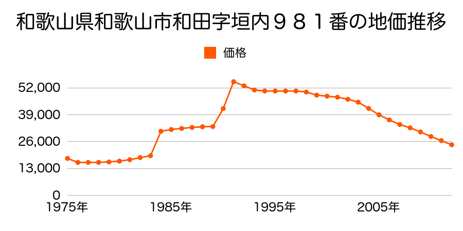 和歌山県和歌山市冬野字宮垣内４９３番１の地価推移のグラフ
